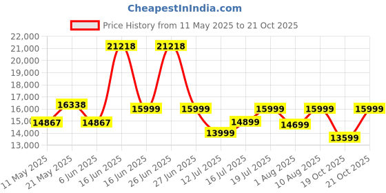 myntra.com kurl on KURLON Spinel Ortho 6 inch King Bonded Foam Mattress kurl on Price History Graph from 11 May 2025 to 21 Oct 2025
