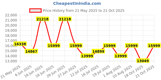myntra.com kurl on KURLON Spinel Ortho 6 inch King Bonded Foam Mattress kurl on Price History Graph from 21 May 2025 to 21 Oct 2025