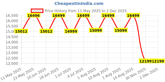 myntra.com kurl on KURLON Spinel Ortho 6 inch Queen Bonded Foam Mattress kurl on Price History Graph from 11 May 2025 to 2 Dec 2025