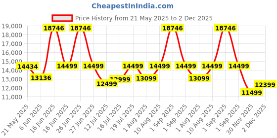 myntra.com kurl on KURLON Spinel Ortho 6 inch Queen Bonded Foam Mattress kurl on Price History Graph from 21 May 2025 to 2 Dec 2025