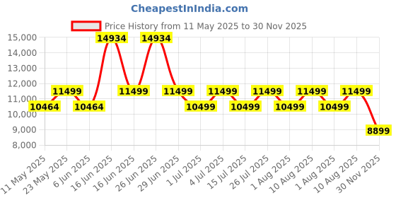 myntra.com kurl on KURLON Spinel Ortho 6 inch Single Bonded Foam Mattress kurl on Price History Graph from 11 May 2025 to 30 Nov 2025