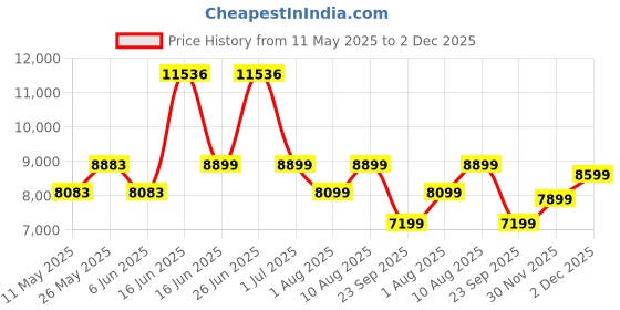 myntra.com kurl on KURLON Spinel Ortho 6 inch Single Bonded Foam Mattress kurl on Price History Graph from 11 May 2025 to 2 Dec 2025