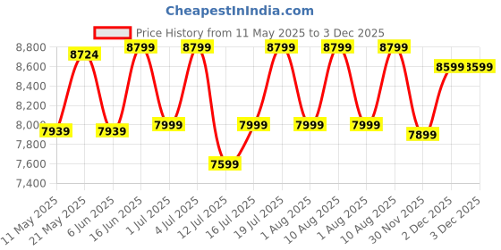 myntra.com kurl on KURLON Spinel Ortho 6 inch Single Bonded Foam Mattress kurl on Price History Graph from 11 May 2025 to 2 Dec 2025