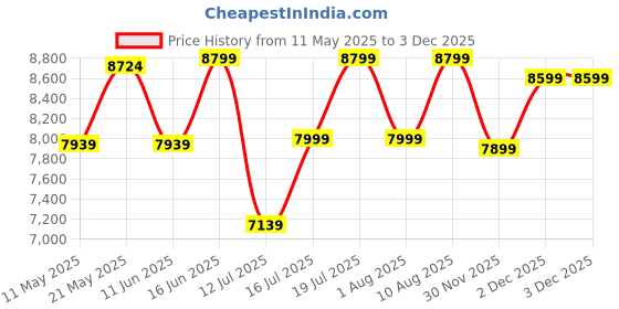 myntra.com kurl on KURLON Spinel Ortho 6 inch Single Bonded Foam Mattress kurl on Price History Graph from 11 May 2025 to 2 Dec 2025
