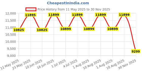 myntra.com kurl on KURLON Spinel Ortho 6 inch Single Bonded Foam Mattress kurl on Price History Graph from 11 May 2025 to 30 Nov 2025