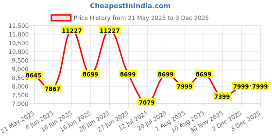 myntra.com kurl on KURLON Spinel Ortho 6 inch Single Bonded Foam Mattress kurl on Price History Graph from 21 May 2025 to 1 Dec 2025