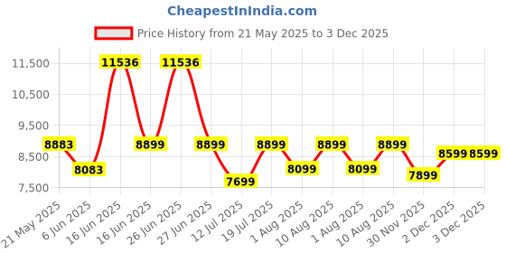 myntra.com kurl on KURLON Spinel Ortho 6 inch Single Bonded Foam Mattress kurl on Price History Graph from 21 May 2025 to 2 Dec 2025