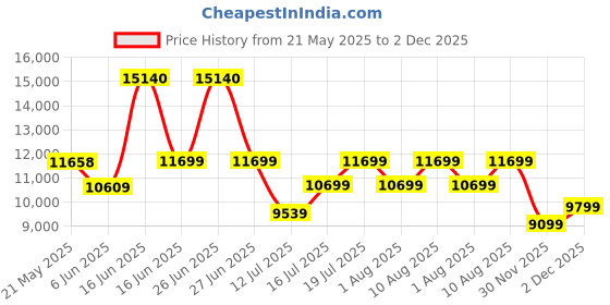 myntra.com kurl on KURLON Spinel Ortho 6 inch Single Bonded Foam Mattress kurl on Price History Graph from 21 May 2025 to 1 Dec 2025