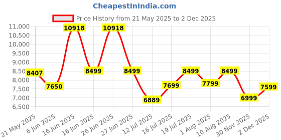 myntra.com kurl on KURLON Spinel Ortho 6 inch Single Bonded Foam Mattress kurl on Price History Graph from 21 May 2025 to 30 Nov 2025
