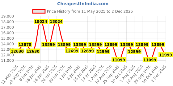 myntra.com kurl on KURLON Spinel Ortho 8 inch Double Bonded Foam Mattress kurl on Price History Graph from 11 May 2025 to 2 Dec 2025