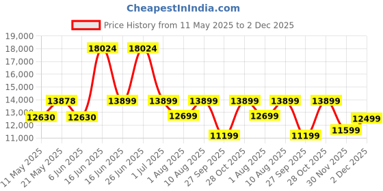 myntra.com kurl on KURLON Spinel Ortho 8 inch Double Bonded Foam Mattress kurl on Price History Graph from 11 May 2025 to 2 Dec 2025
