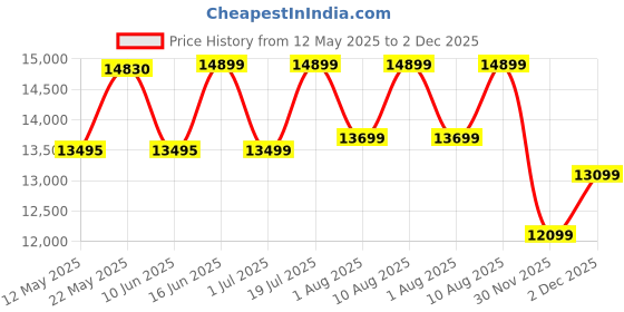 myntra.com kurl on KURLON Spinel Ortho 8 inch Double Bonded Foam Mattress kurl on Price History Graph from 12 May 2025 to 2 Dec 2025