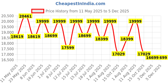 myntra.com kurl on KURLON Spinel Ortho 8 inch King Bonded Foam Mattress kurl on Price History Graph from 11 May 2025 to 5 Dec 2025