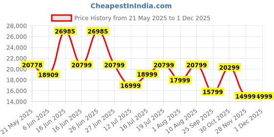 myntra.com kurl on KURLON Spinel Ortho 8 inch King Bonded Foam Mattress kurl on Price History Graph from 21 May 2025 to 30 Nov 2025