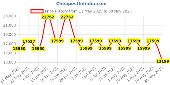 myntra.com kurl on KURLON Spinel Ortho 8 inch Queen Bonded Foam Mattress kurl on Price History Graph from 11 May 2025 to 30 Nov 2025