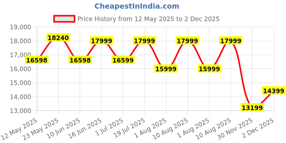 myntra.com kurl on KURLON Spinel Ortho 8 inch Queen Bonded Foam Mattress kurl on Price History Graph from 12 May 2025 to 2 Dec 2025