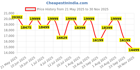 myntra.com kurl on KURLON Spinel Ortho 8 inch Queen Bonded Foam Mattress kurl on Price History Graph from 21 May 2025 to 30 Nov 2025
