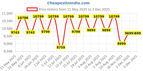 myntra.com kurl on KURLON Spinel Ortho 8 inch Single Bonded Foam Mattress kurl on Price History Graph from 11 May 2025 to 3 Dec 2025