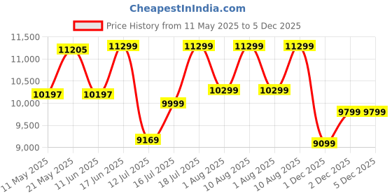 myntra.com kurl on KURLON Spinel Ortho 8 inch Single Bonded Foam Mattress kurl on Price History Graph from 11 May 2025 to 5 Dec 2025