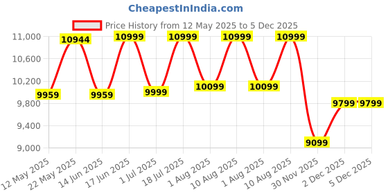 myntra.com kurl on KURLON Spinel Ortho 8 inch Single Bonded Foam Mattress kurl on Price History Graph from 12 May 2025 to 5 Dec 2025