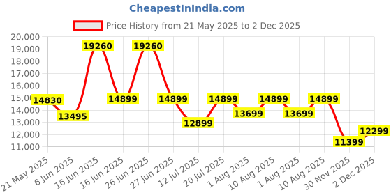myntra.com kurl on KURLON Spinel Ortho 8 inch Single Bonded Foam Mattress kurl on Price History Graph from 21 May 2025 to 1 Dec 2025