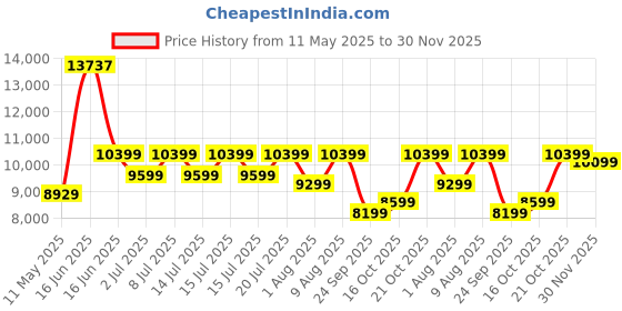 myntra.com kurl on KURLON Supernova, 3 Zone Pocket Spring 6 inch Double Pocket Spring Mattress kurl on Price History Graph from 11 May 2025 to 30 Nov 2025