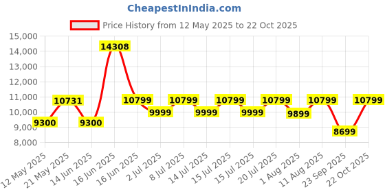 myntra.com kurl on KURLON Supernova, 3 Zone Pocket Spring 6 inch Double Pocket Spring Mattress kurl on Price History Graph from 12 May 2025 to 22 Oct 2025