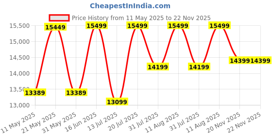 myntra.com kurl on KURLON Supernova, 3 Zone Pocket Spring 6 inch King Pocket Spring Mattress kurl on Price History Graph from 11 May 2025 to 22 Nov 2025