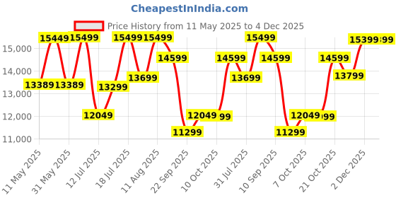 myntra.com kurl on KURLON Supernova, 3 Zone Pocket Spring 6 inch King Pocket Spring Mattress kurl on Price History Graph from 11 May 2025 to 4 Dec 2025