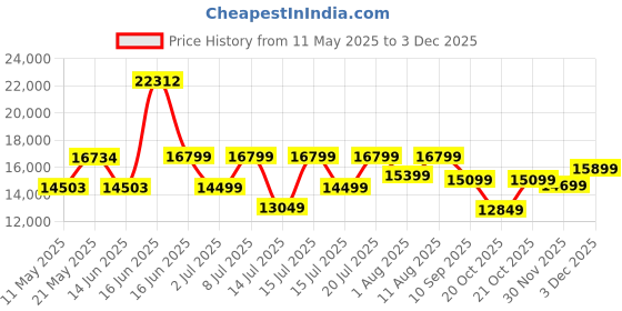 myntra.com kurl on KURLON Supernova, 3 Zone Pocket Spring 6 inch King Pocket Spring Mattress kurl on Price History Graph from 11 May 2025 to 30 Nov 2025