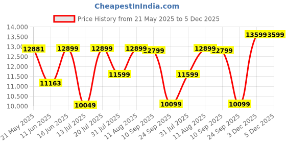 myntra.com kurl on KURLON Supernova, 3 Zone Pocket Spring 6 inch Queen Pocket Spring Mattress kurl on Price History Graph from 21 May 2025 to 3 Dec 2025