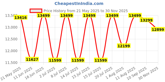 myntra.com kurl on KURLON Supernova, 3 Zone Pocket Spring 6 inch Queen Pocket Spring Mattress kurl on Price History Graph from 21 May 2025 to 30 Nov 2025