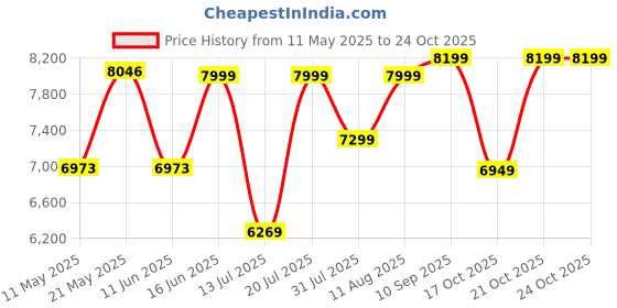 myntra.com kurl on KURLON Supernova, 3 Zone Pocket Spring 6 inch Single Pocket Spring Mattress kurl on Price History Graph from 11 May 2025 to 24 Oct 2025