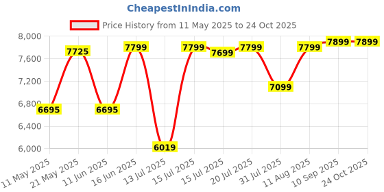 myntra.com kurl on KURLON Supernova, 3 Zone Pocket Spring 6 inch Single Pocket Spring Mattress kurl on Price History Graph from 11 May 2025 to 23 Oct 2025