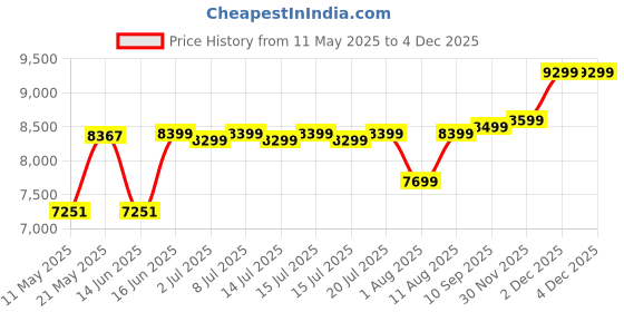 myntra.com kurl on KURLON Supernova, 3 Zone Pocket Spring 6 inch Single Pocket Spring Mattress kurl on Price History Graph from 11 May 2025 to 3 Dec 2025