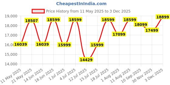 myntra.com kurl on KURLON Supernova, 3 Zone Pocket Spring 8 inch King Pocket Spring Mattress kurl on Price History Graph from 11 May 2025 to 30 Nov 2025