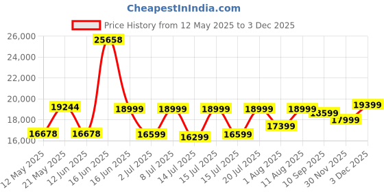 myntra.com kurl on KURLON Supernova, 3 Zone Pocket Spring 8 inch King Pocket Spring Mattress kurl on Price History Graph from 12 May 2025 to 2 Dec 2025