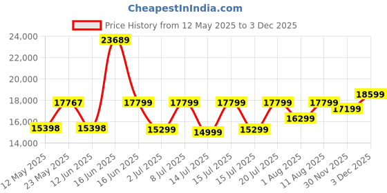 myntra.com kurl on KURLON Supernova, 3 Zone Pocket Spring 8 inch King Pocket Spring Mattress kurl on Price History Graph from 12 May 2025 to 2 Dec 2025