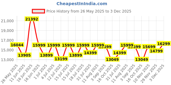 myntra.com kurl on KURLON Supernova, 3 Zone Pocket Spring 8 inch Queen Pocket Spring Mattress kurl on Price History Graph from 26 May 2025 to 3 Dec 2025