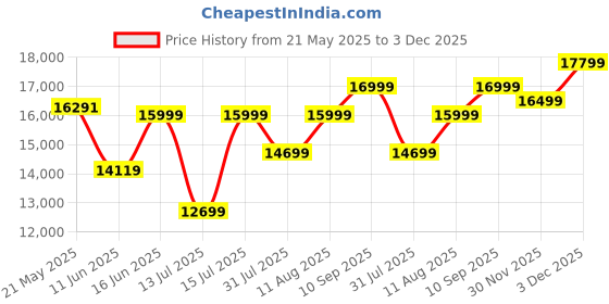 myntra.com kurl on KURLON Supernova, 3 Zone Pocket Spring 8 inch Queen Pocket Spring Mattress kurl on Price History Graph from 21 May 2025 to 3 Dec 2025