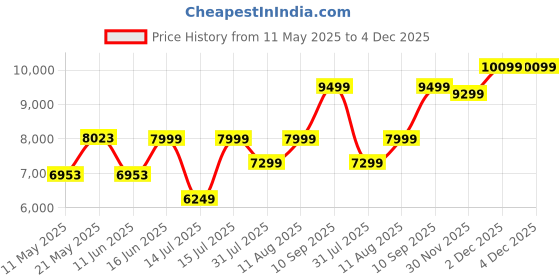 myntra.com kurl on KURLON Supernova, 3 Zone Pocket Spring 8 inch Single Pocket Spring Mattress kurl on Price History Graph from 11 May 2025 to 4 Dec 2025