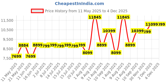 myntra.com kurl on KURLON Supernova, 3 Zone Pocket Spring 8 inch Single Pocket Spring Mattress kurl on Price History Graph from 11 May 2025 to 3 Dec 2025