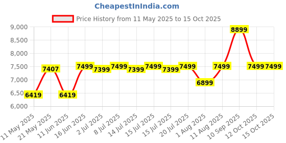myntra.com kurl on KURLON Supernova, 3 Zone Pocket Spring 8 inch Single Pocket Spring Mattress kurl on Price History Graph from 11 May 2025 to 15 Oct 2025
