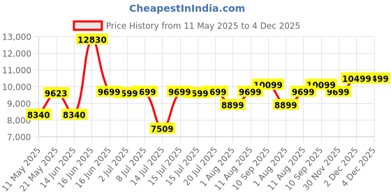 myntra.com kurl on KURLON Supernova, 3 Zone Pocket Spring 8 inch Single Pocket Spring Mattress kurl on Price History Graph from 11 May 2025 to 3 Dec 2025