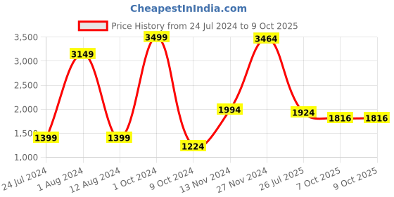 myntra.com KUROCK Ethnic Motifs Printed Gotta Patti A-Line Kurti & Sharara With Dupatta kurock Price History Graph from 24 Jul 2024 to 8 Oct 2025
