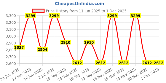 myntra.com Kurrbat Women Embellished Ethnic Mojaris Flats kurrbat Price History Graph from 11 Jun 2025 to 30 Nov 2025