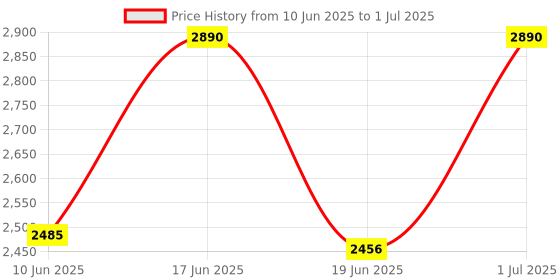 myntra.com Kurrbat Women Embellished Ethnic Mojaris Flats kurrbat Price History Graph from 10 Jun 2025 to 1 Jul 2025