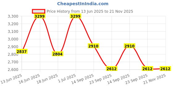 myntra.com Kurrbat Women Embellished Ethnic Mojaris with Embroidered Flats kurrbat Price History Graph from 13 Jun 2025 to 20 Nov 2025