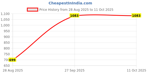 myntra.com kurry home furnishing Checked Fitted King Size Bedsheet Set kurry home furnishing Price History Graph from 28 Aug 2025 to 9 Oct 2025
