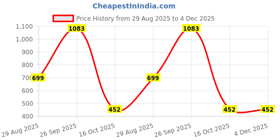 myntra.com kurry home furnishing Mauve 210 TC Egyptian Cotton King Bedsheet with 2 Pillow Covers kurry home furnishing Price History Graph from 29 Aug 2025 to 4 Dec 2025